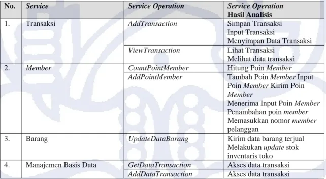Tabel 4-10. Daftar Service dan Service Operation 