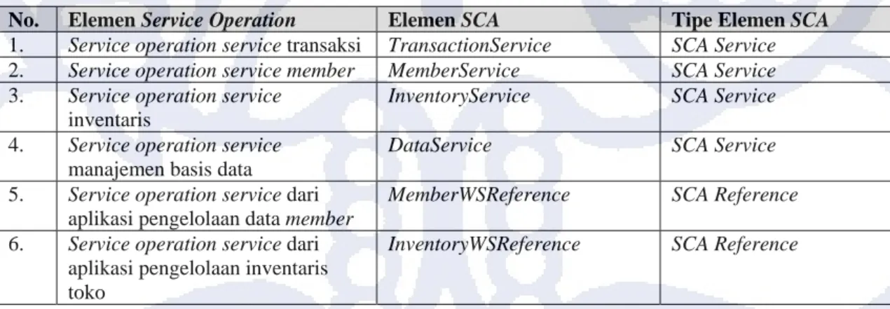 Tabel 4-12. Pemetaan Service Operation menjadi Elemen SCA 