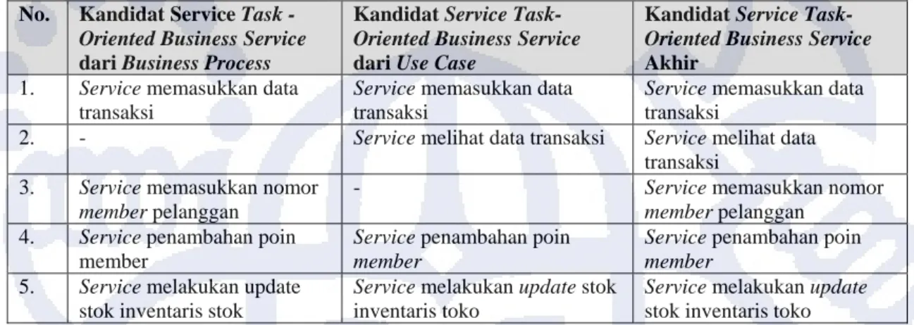Tabel 4-6. Kandidat Service Task-Oriented Business Process Final 