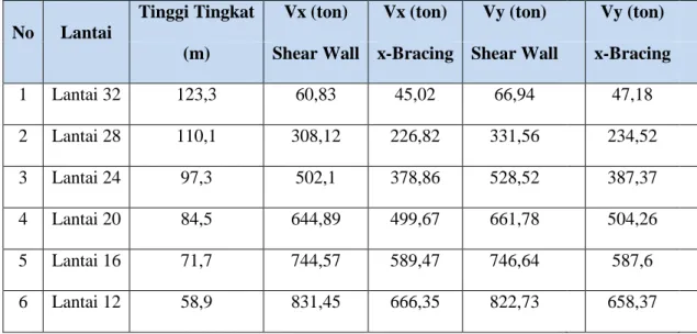 Tabel 1. Perbandingan Analisis Gaya Geser Dasar Vx dan Vy Antar Lantai Apartemen Tower  C Menggunakan Shear Wall dan x-Bracing 