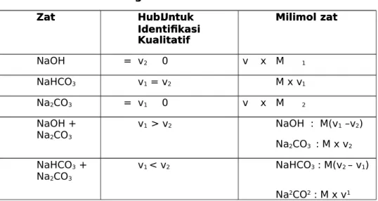 Tabel 4. Hubungan Volum dalam Titrasi KarbonatTabel 4. Hubungan Volum dalam Titrasi Karbonat Z Za att H Hu ub b