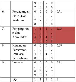 Tabel 2. Pangsa Regional (PR) menurut Kecamatan di Kabupaten Bantul, 2011–2014 