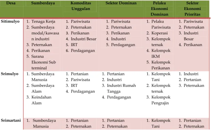 Tabel 5. Potensi Klaster Ekonomi Kecamatan Piyungan  Desa  Sumberdaya  Komoditas 