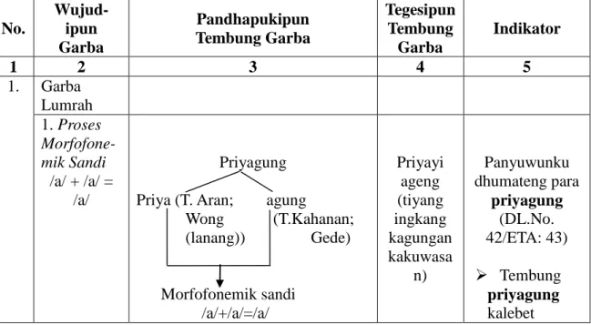 Tabel 4. Asiling Panaliten Tembung Garba wonten ing Rubrik Macapat      Kalawarti Djaka Lodang Wedalan Wulan Januari-Juni 2013 