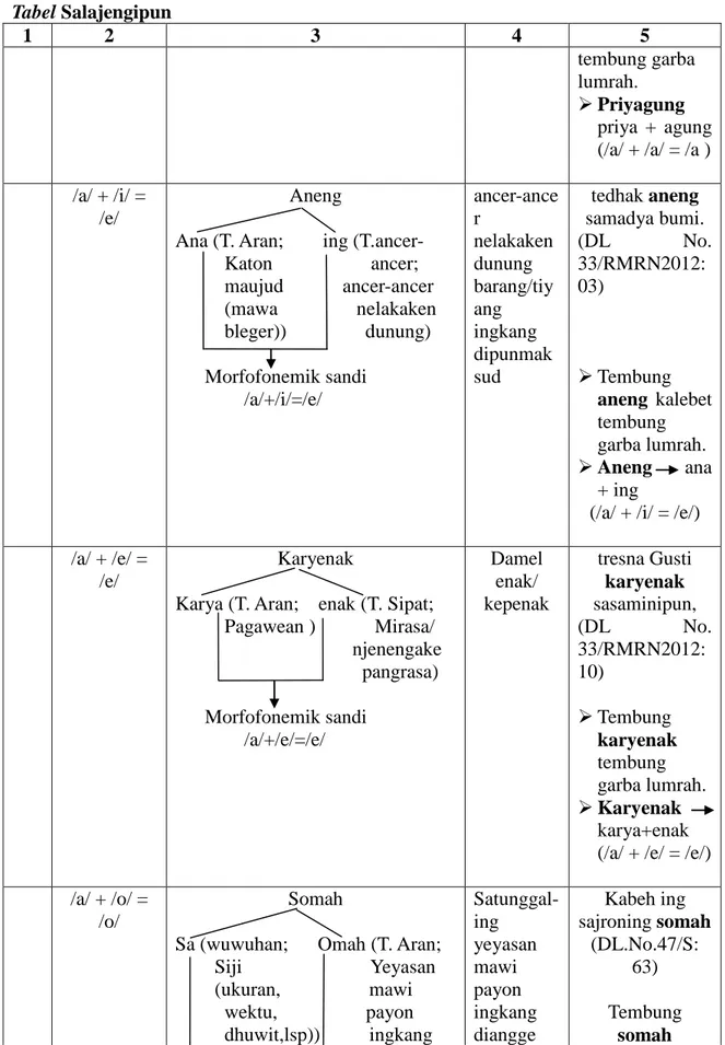 Tabel Salajengipun  1  2  3  4  5  tembung garba  lumrah.   Priyagung     priya + agung  (/a/ + /a/ = /a )  /a/ + /i/ =  /e/  Aneng 