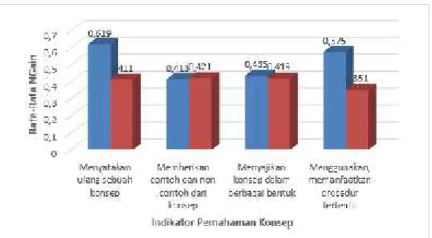 Gambar 2. Peningkatan KPKM Berdasarkan Indikator KPMM Dari grafik di atas terlihat bahwa siswa