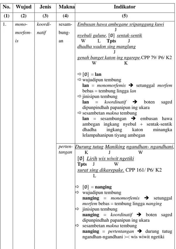 Tabel  2  Tembung  Panggandheng  ingkang  Dipunsingidaken  ing  Ukara  Camboran  salebetipun  Novel  Cintrong  Paju-Pat  Anggitanipun  Suparto  Brata 