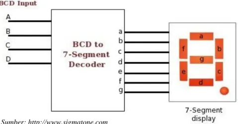 Gambar 3.3 Rangkaian 7-Segment BCD Display 