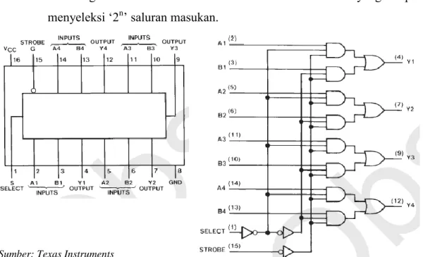 Gambar 3.8 Konfigurasi pin dan rangkaian multiplexer di dalam IC 74LS157 