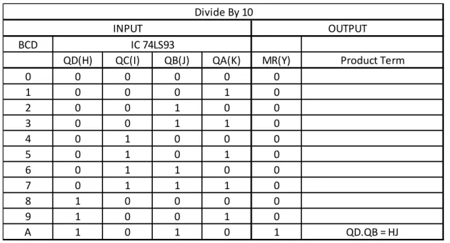 Tabel 2.2 Tabel Kebenaran rangkaian Divide by 6 BCD
