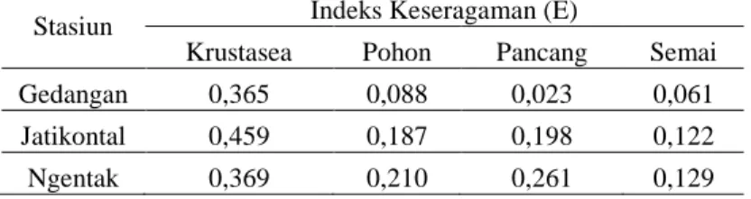 Tabel 4. Indeks Keseragaman Krustasea dan Mangrove di Kabupaten Purworejo  Stasiun  Indeks Keseragaman (E) 