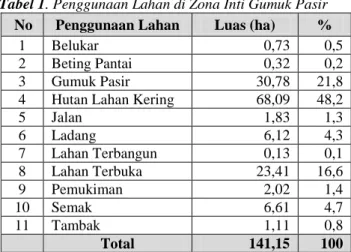 Tabel 1. Penggunaan Lahan di Zona Inti Gumuk Pasir  No  Penggunaan Lahan  Luas (ha)  % 