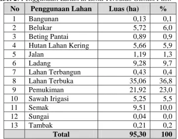 Tabel 2. Penggunaan Lahan di Zona Terbatas Gumuk Pasir  No  Penggunaan Lahan  Luas (ha)  % 