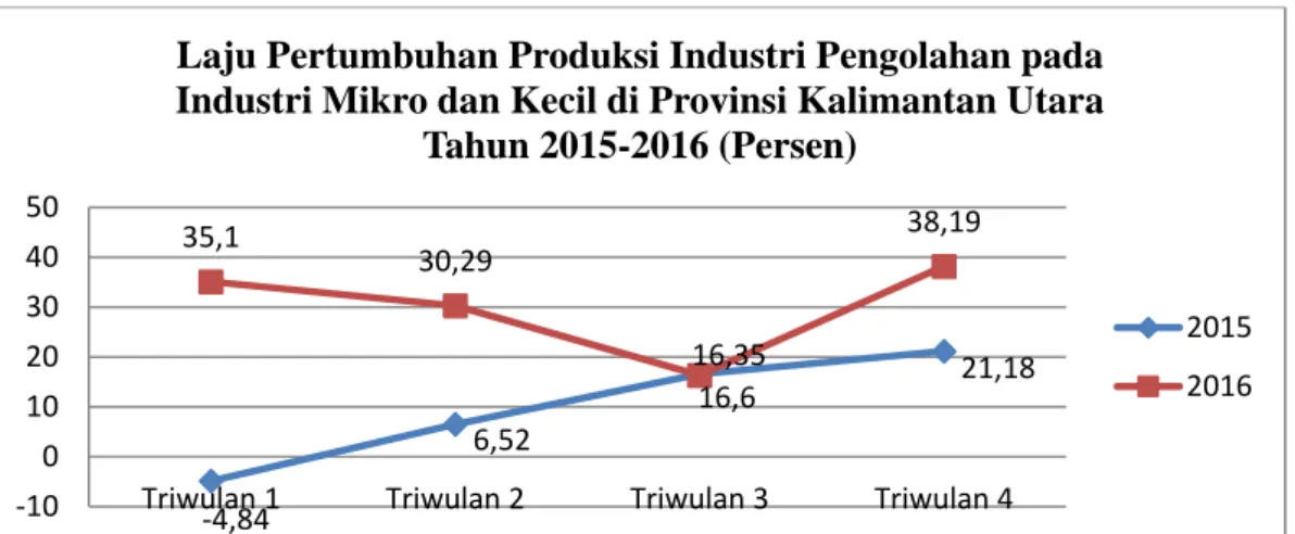 Grafik 1 Laju Pertumbuhan Produksi Industri Pengolahan pada Industri  Mikro dan Kecil di Provinsi Kalimantan Utara Tahun 2015-2016 (Persen) 