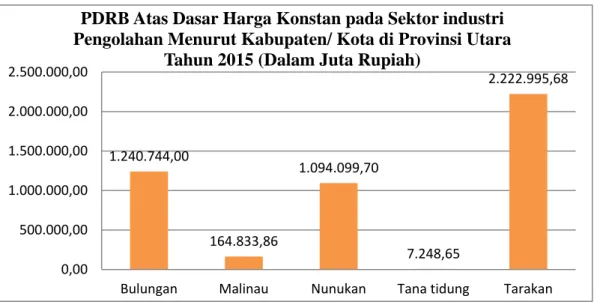 Grafik 2 PDRB Atas Dasar Harga Konstan pada Sektor Industri Pengolahan  Menurut Kabupaten/ Kota di Provinsi Kalimantan Utara Tahun 2015 