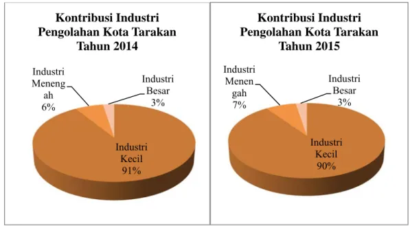 Grafik 3 Kontribusi Masing-masing Jenis Industri Pengolahan di Kota  Tarakan Tahun 2014-2015 