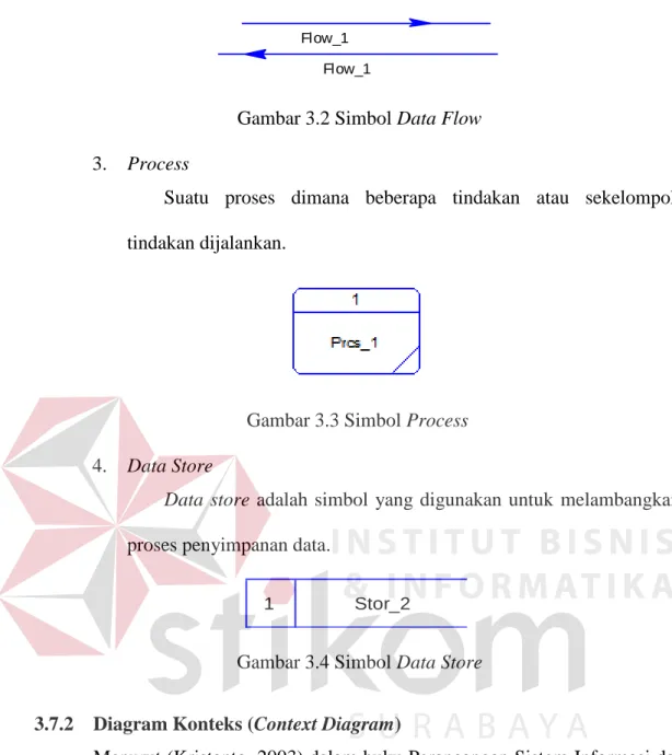 Gambar 3.2 Simbol Data Flow  3.  Process 