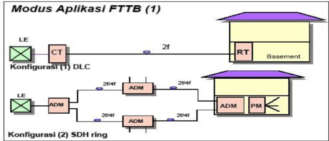 Gambar 3.7 Konfigurasi DLC dan SDH Ring