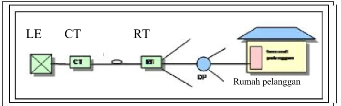 Gambar 3.10 Konfigurasi FTTZ