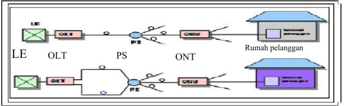 Gambar 3.11 Konfigurasi FTTC