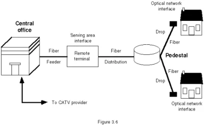 Gambar 3.14 Typical jaringan FTTH, drop pelanggan sepenuhnya menggunakan fiber optic