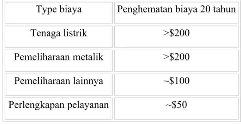 Tabel 3.1 Penghematan biaya operasi dari FTTH per pelanggan dibandingkan dengan FTTC atau  HFC selama perioda 20 tahun (sumber : www.rr.cs.cmu.edu)