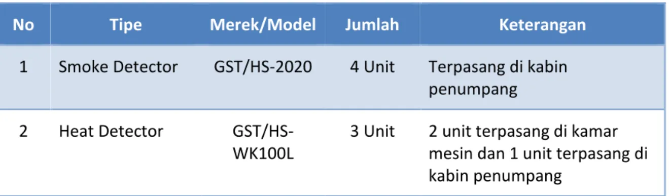 Tabel I-3. Daftar peralatan keselamatan di KM. Express Bahari 8C 
