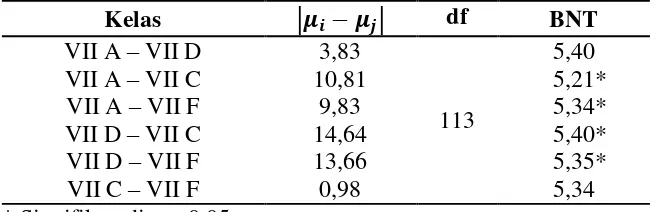 Tabel 16  Hasil uji beda 4 rerata skor pre test dan post test kemampuan berpikir kritis dari 4 kelas 
