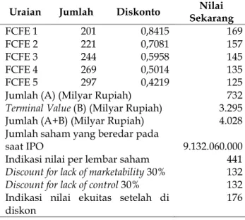 Tabel 4. Perhitungan Nilai Ekuitas PT PP Properti Price to Sales Ratio (P/S)