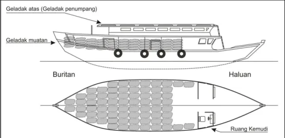 Gambar I-2: Rencana Umum Kapal Jukung Irpansya dan Sketsa penempatan muatan kapal  
