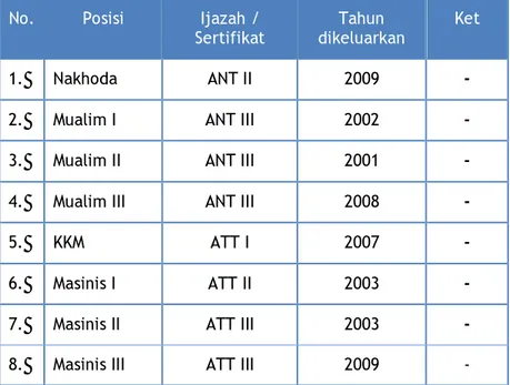 Tabel I-2 Daftar susunan awak kapal MT. Soechi Chemical XIX 