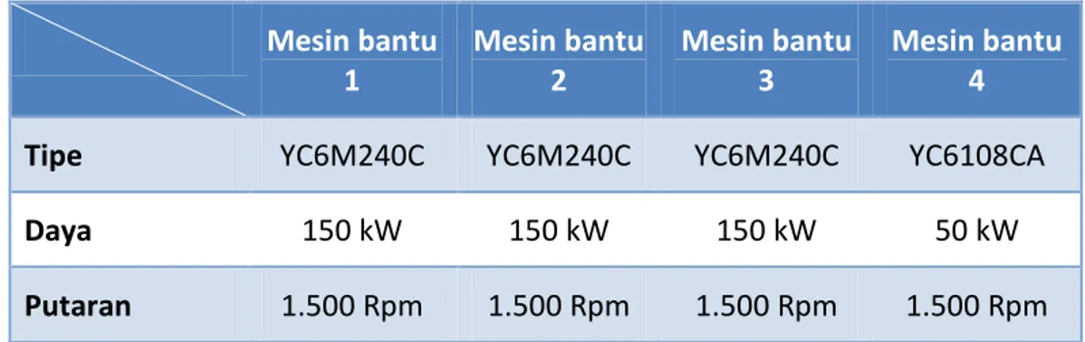 Tabel I-1: Data mesin bantu KM. Lintas Bengkulu 