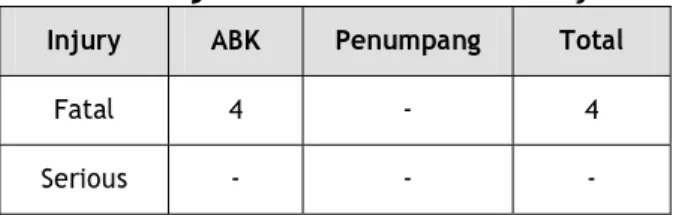 Tabel I-4 Data Korban Jiwa Kecelakaan Meledaknya MT. Maulana  Injury  ABK  Penumpang  Total 