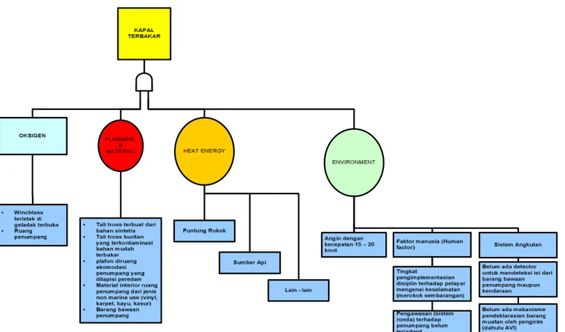 Gambar III-1 Fault tree diagram kebakaran KMP. Dharma Kencana I 