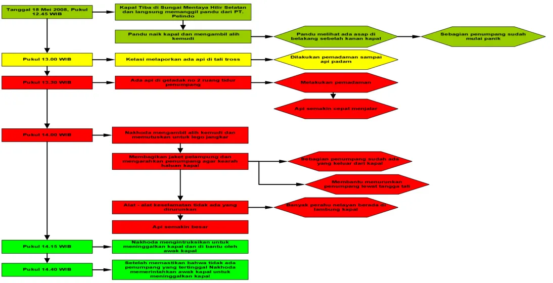 Gambar 0-1 diagram rentang waktu kejadian terbakarnya KMP. Dharma Kencana I 
