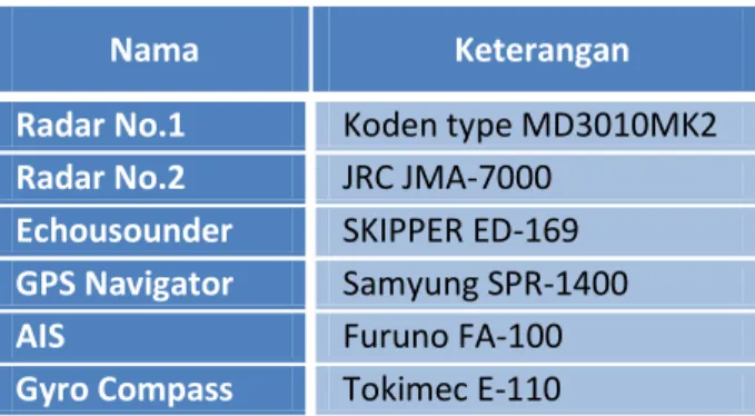 Tabel I-1: Daftar peralatan navigasi KM. Journey 