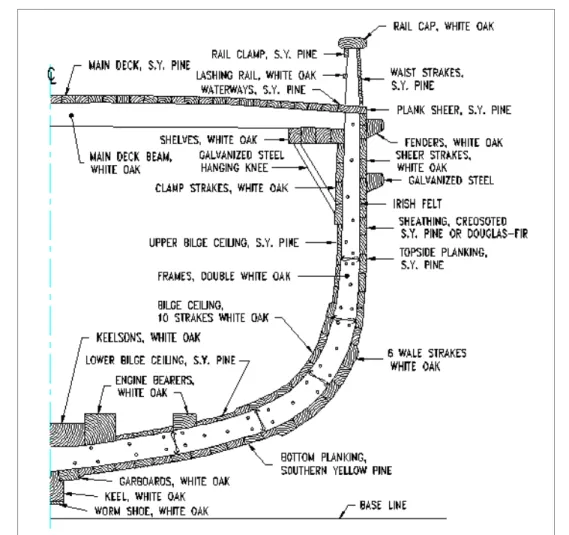 Gambar II-2 Model Gading Utama pada Konstruksi Kapal Kayu 
