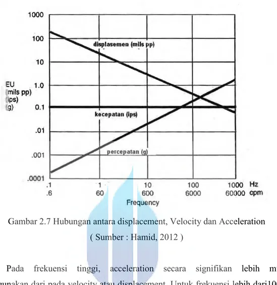 Gambar 2.7 Hubungan antara displacement, Velocity dan Acceleration  ( Sumber : Hamid, 2012 ) 