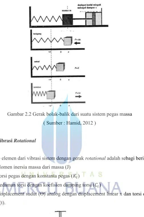 Gambar 2.2 Gerak bolak-balik dari suatu sistem pegas massa  ( Sumber : Hamid, 2012 ) 