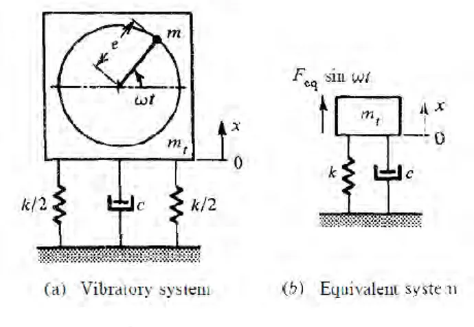 Gambar 2.4Rotating unbalance  (Sumber: Morse &amp; Hinkle, 1978) 