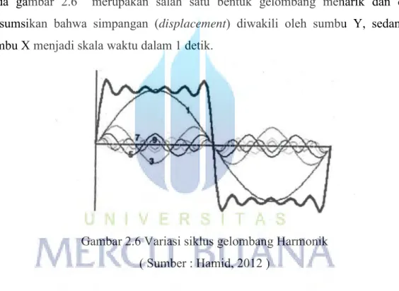 Gambar 2.6 Variasi siklus gelombang Harmonik  ( Sumber : Hamid, 2012 ) 