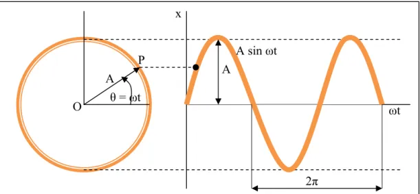 Gambar 2.6 Gerak harmonik sebagai proyeksi suatu titik yang bergerak pada  lingkaran.  A  A sin ωt  ωt x P A θ = ωt O 2π 