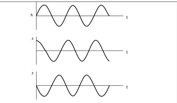 Gambar 2.7 Dalam gerak harmonik, kecepatan dan percepatan mendahului  simpangan dengan /2 dan 