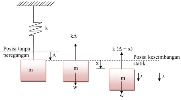 Gambar 2.8 Sistem pegas massa dan diagram benda bebas 