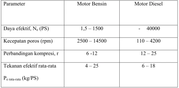 Tabel 2.1 Beberapa ukuran pembanding antara motor bakar bensin dan solar 