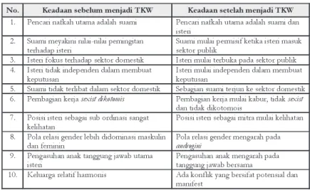 Tabel 1. Perubahan Pola Relasi Gender Keluarga Migran Pasca Migrasi sebagai TKW