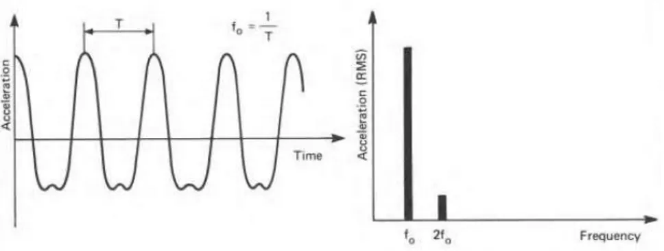 Gambar 2.7. Grafik pengolahan sinyal  (Broch,25)  a)  Grafik domain waktu. b) Grafik domain frekuensi 