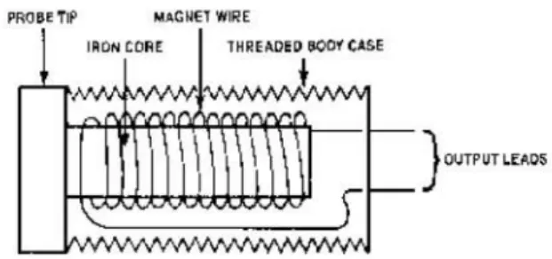 Gambar 2.9. di  bawah menunjukkan konstruksi sensor  eddy-current  yang  terdiri dari lilitan dan inti besi yang membentuk medan magnet jika diberi  tegangan  AC,  probe  tip  serta  bodi  ulir