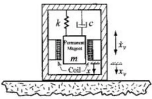 Gambar 2.10. Konstruksi dasar velocity transduser (Adams Jr:249)  c.  Accelerometer 