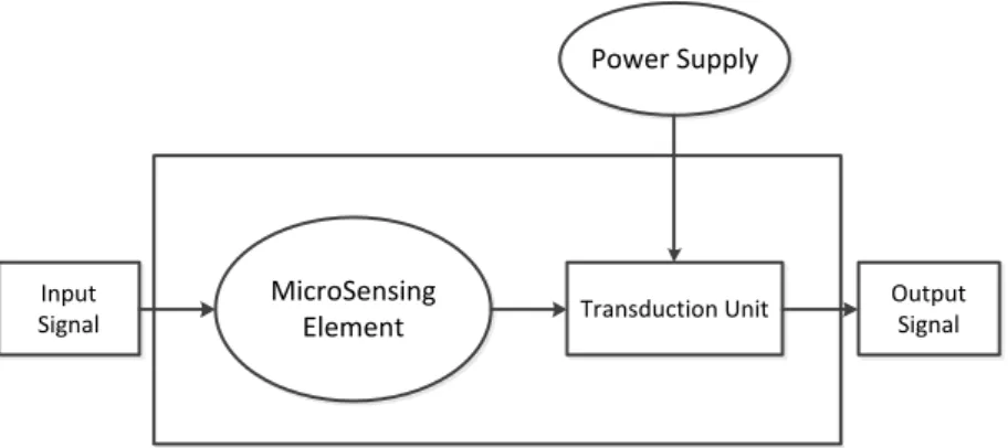 Gambar 2.12. MEMS sebagai microsensor (Hsu:2) 
